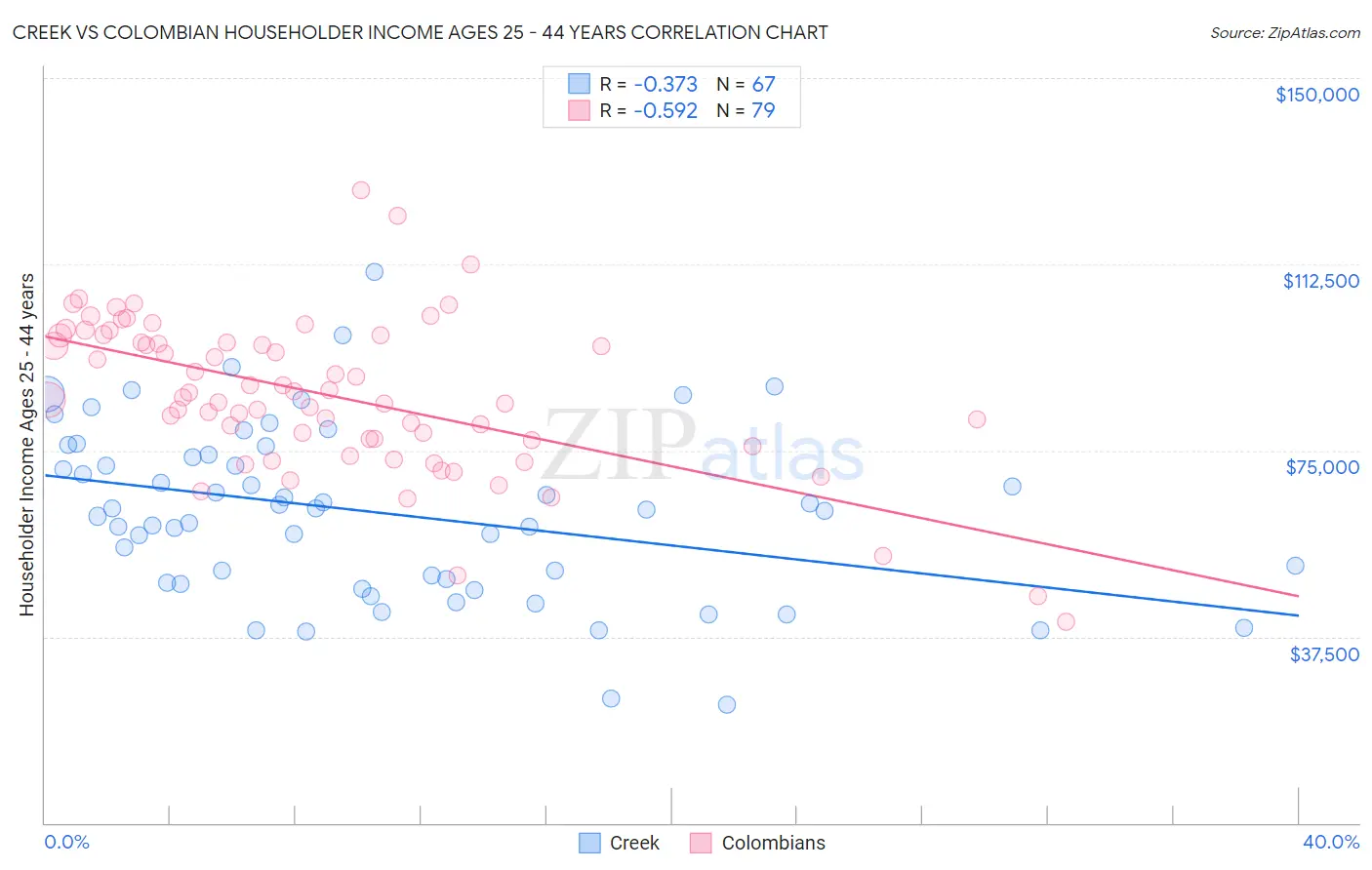 Creek vs Colombian Householder Income Ages 25 - 44 years