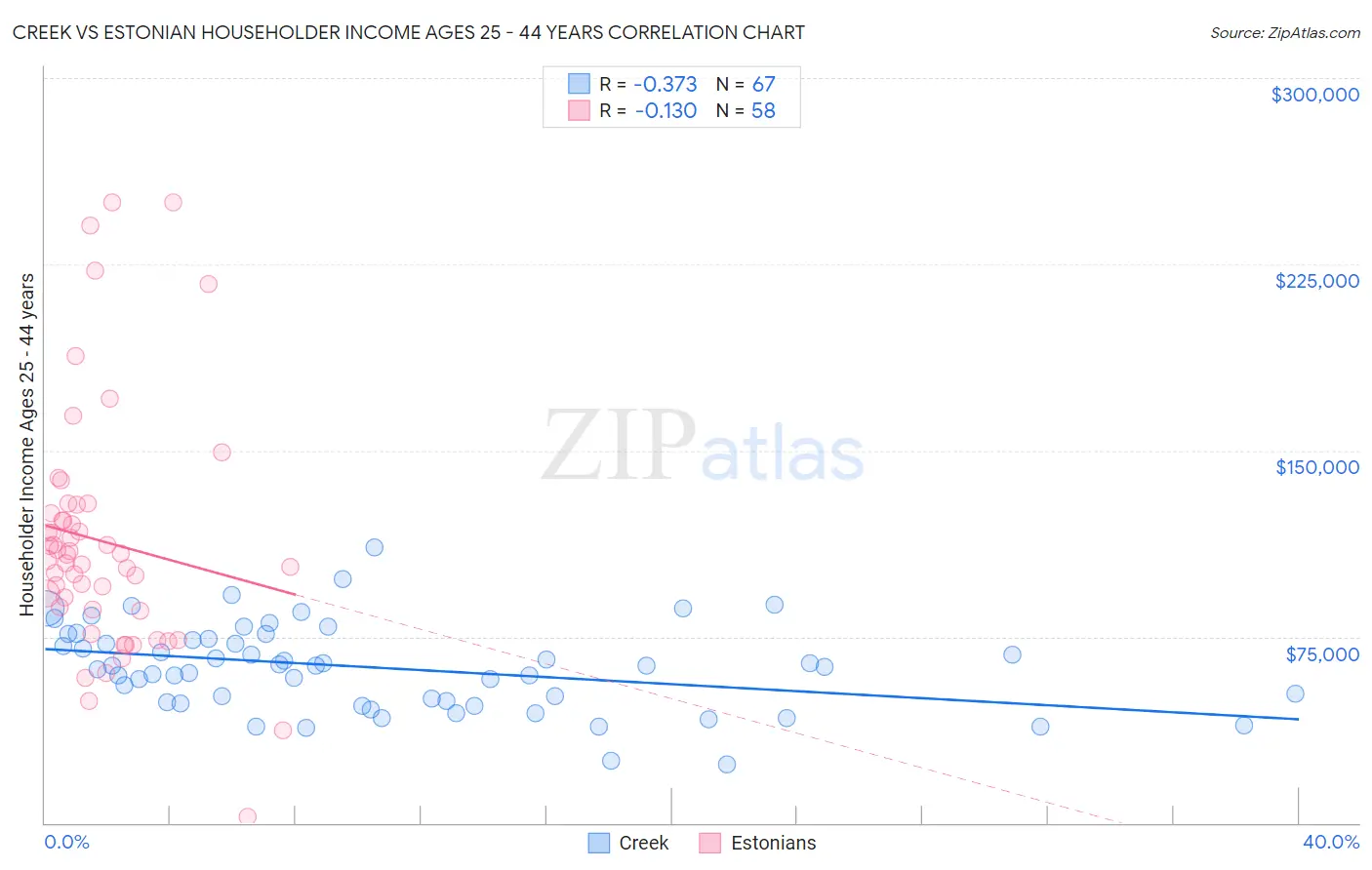 Creek vs Estonian Householder Income Ages 25 - 44 years