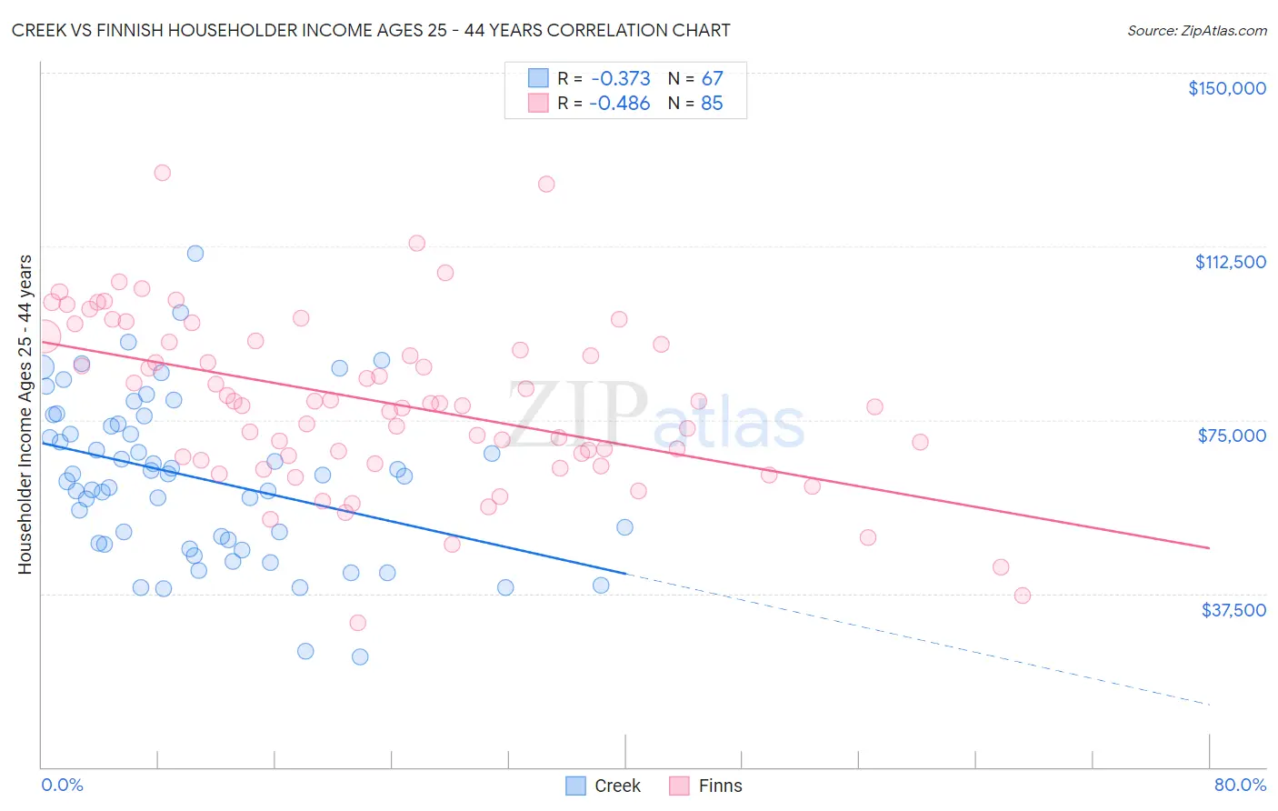 Creek vs Finnish Householder Income Ages 25 - 44 years