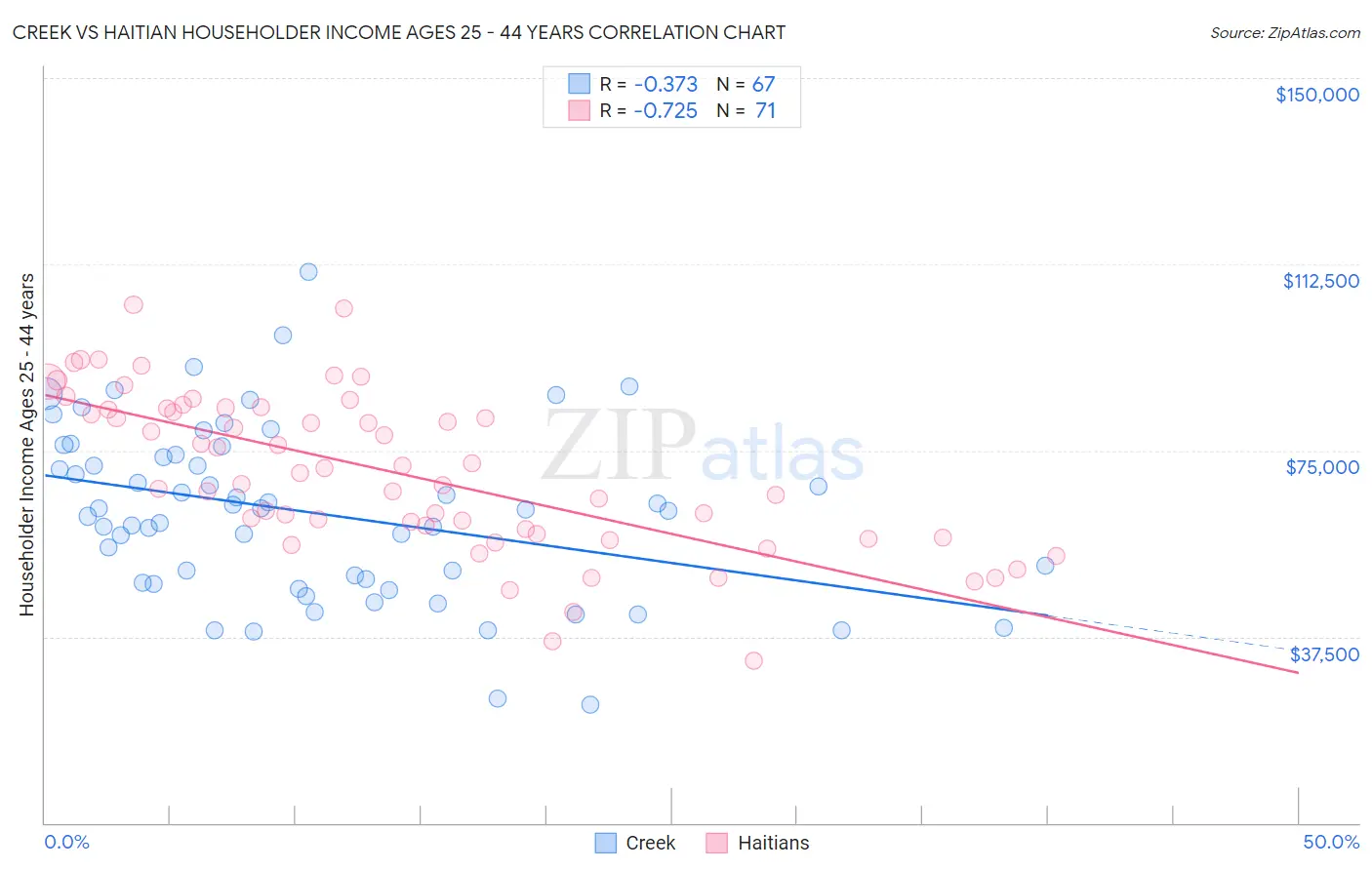 Creek vs Haitian Householder Income Ages 25 - 44 years