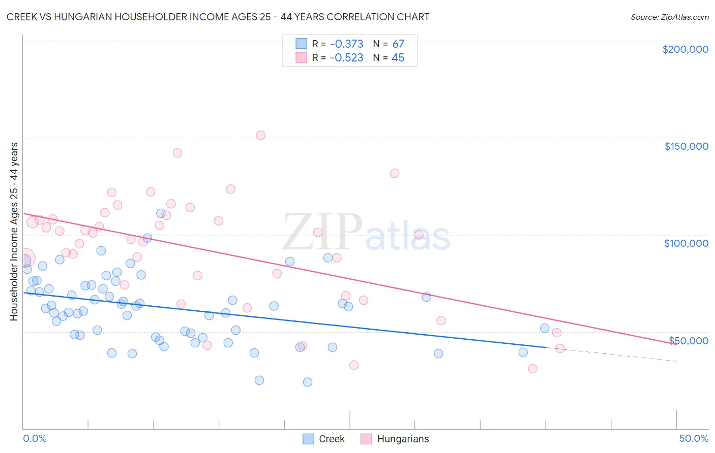 Creek vs Hungarian Householder Income Ages 25 - 44 years