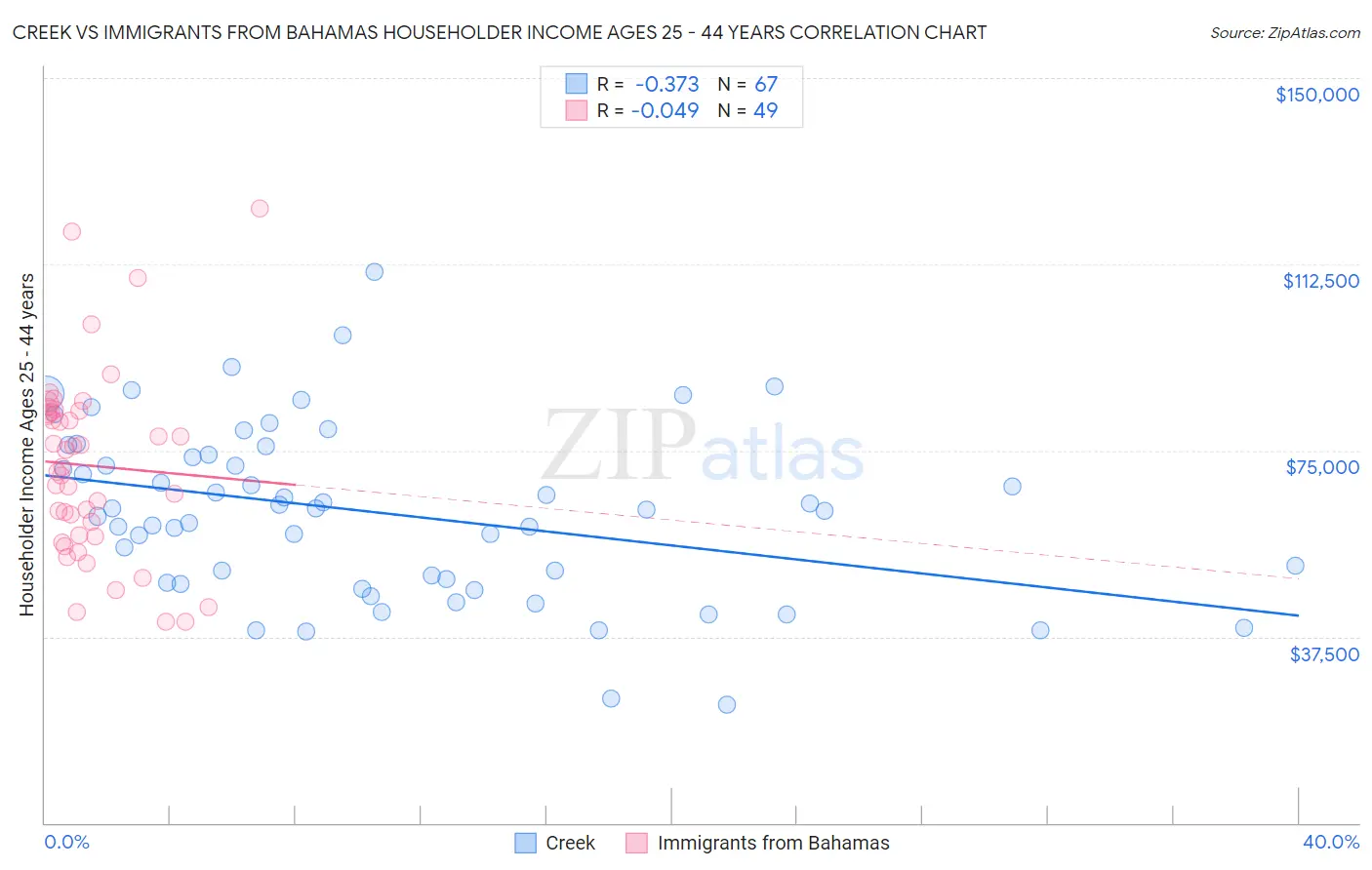 Creek vs Immigrants from Bahamas Householder Income Ages 25 - 44 years