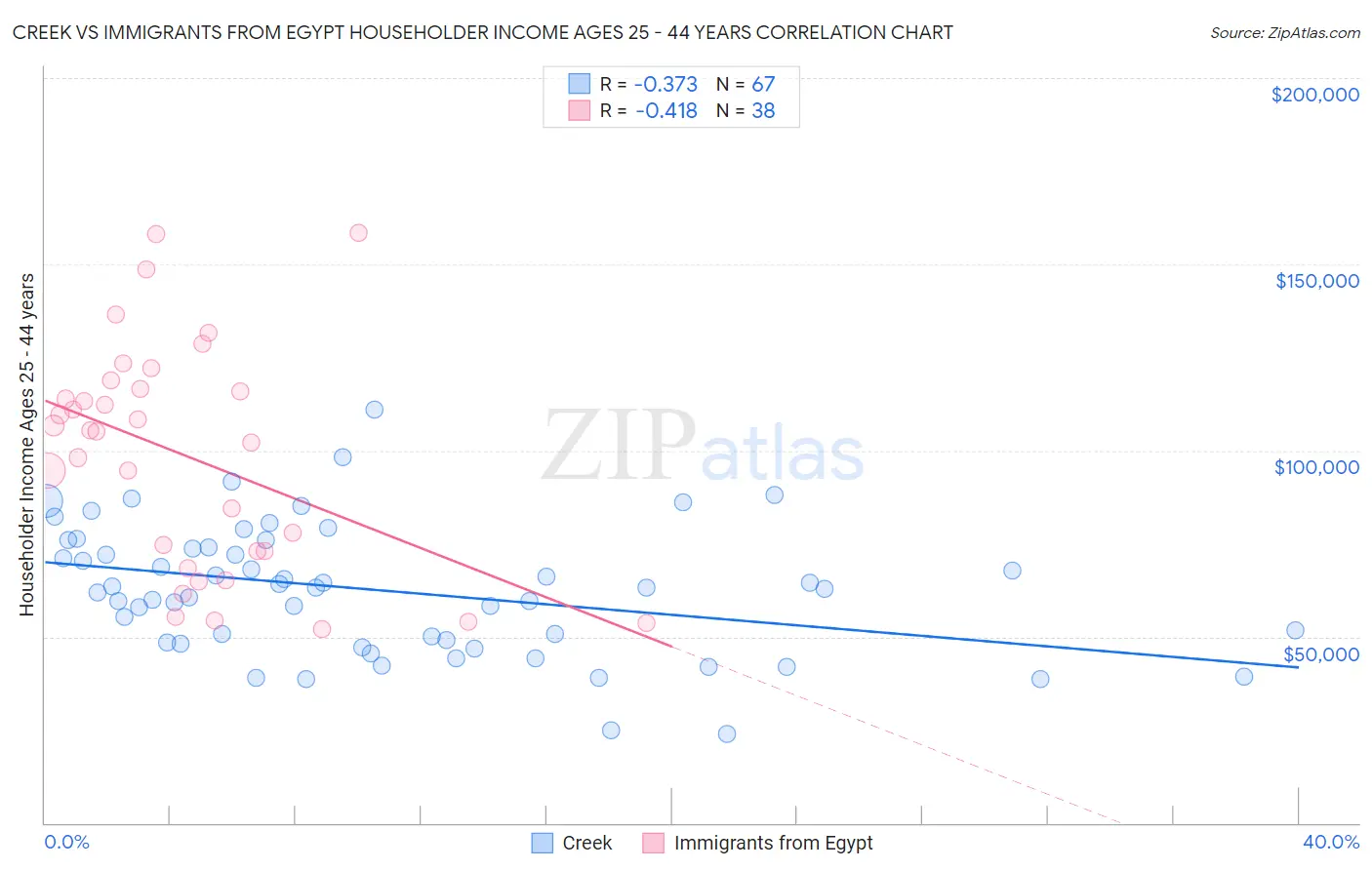 Creek vs Immigrants from Egypt Householder Income Ages 25 - 44 years