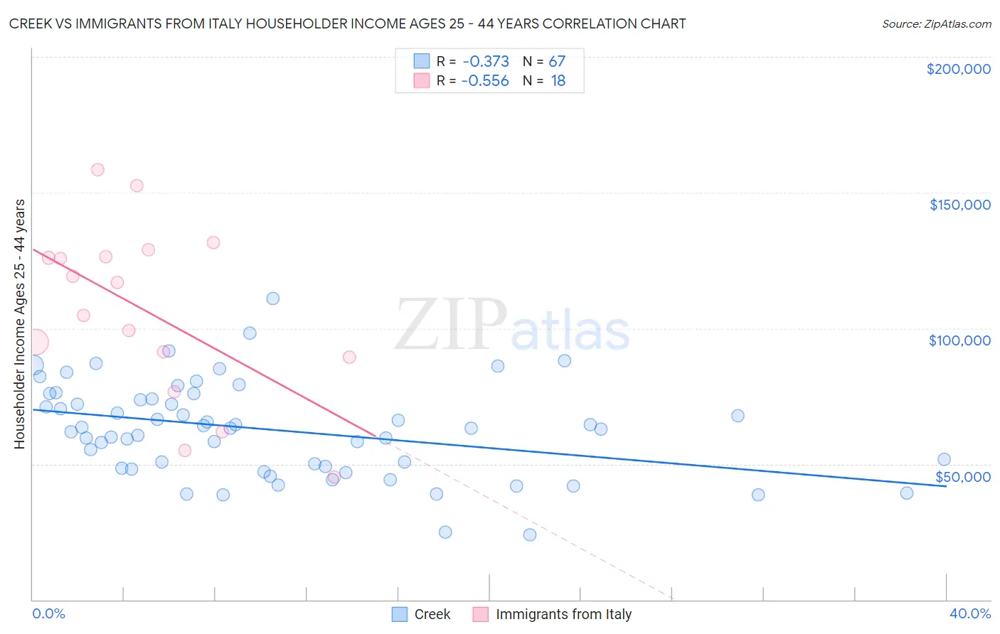 Creek vs Immigrants from Italy Householder Income Ages 25 - 44 years