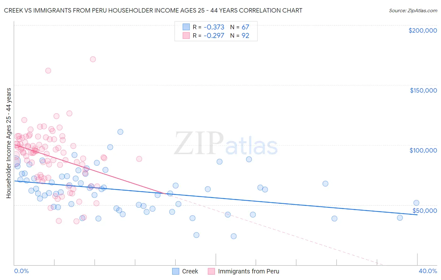 Creek vs Immigrants from Peru Householder Income Ages 25 - 44 years