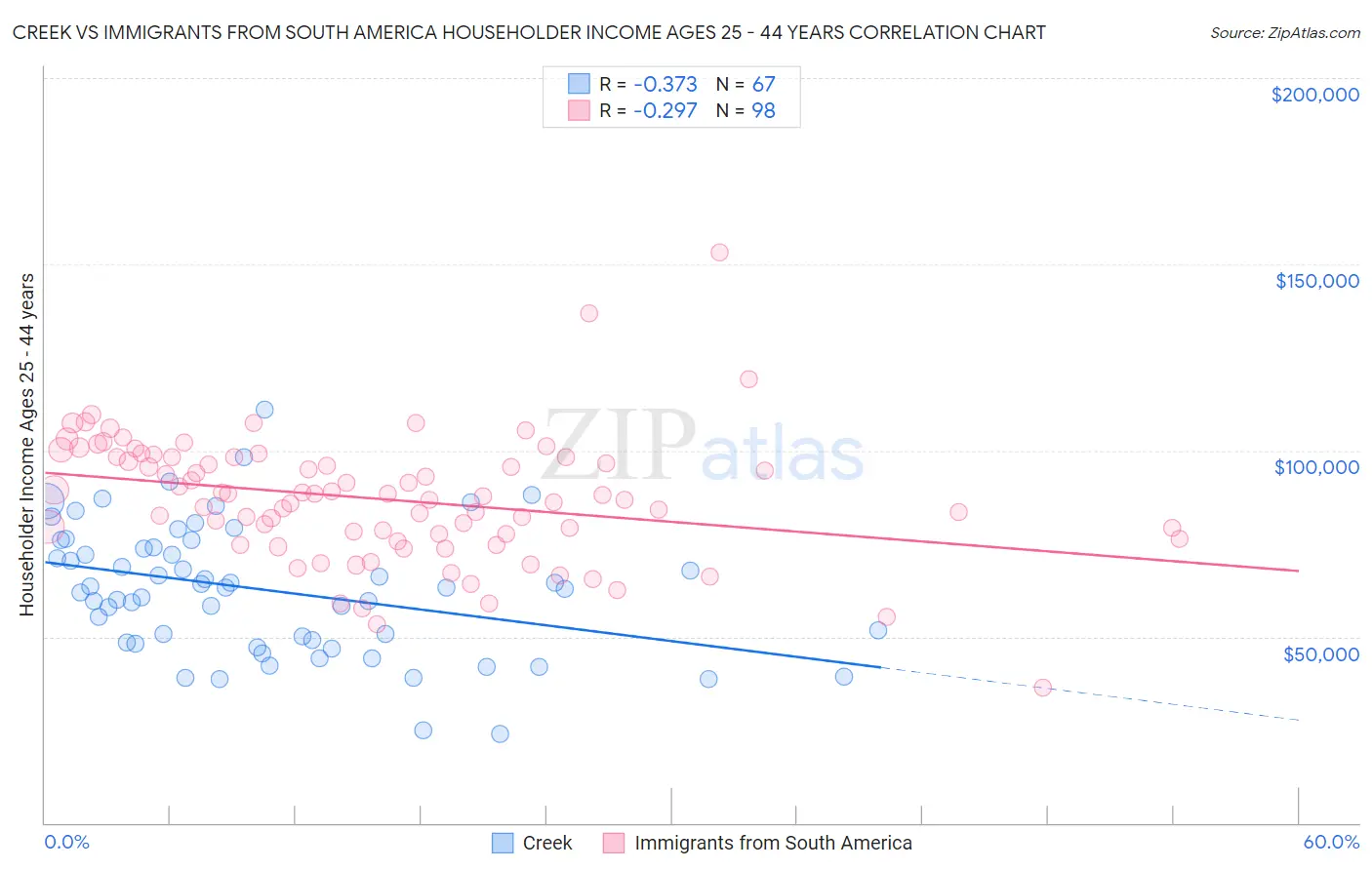 Creek vs Immigrants from South America Householder Income Ages 25 - 44 years