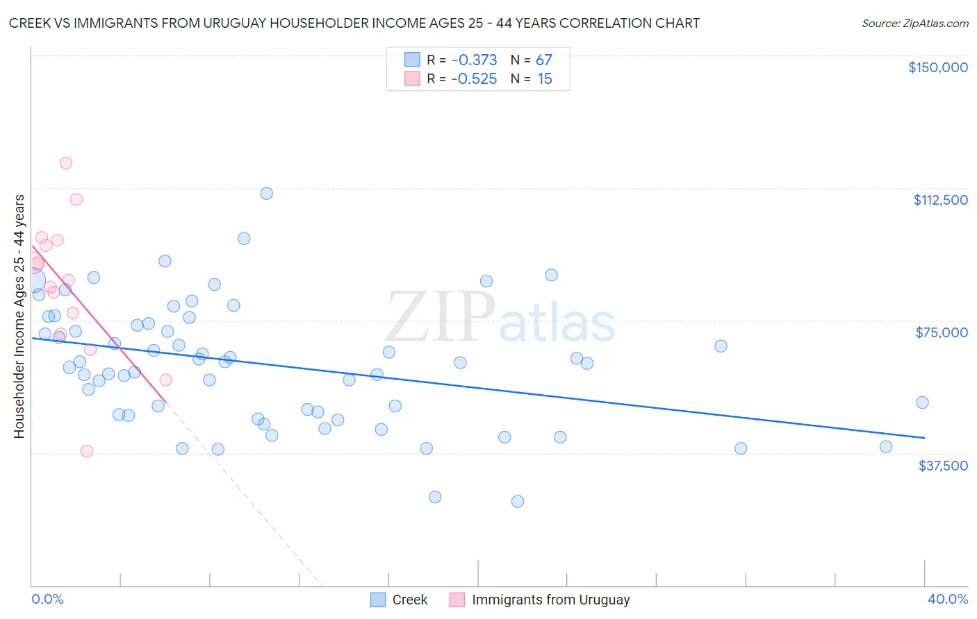 Creek vs Immigrants from Uruguay Householder Income Ages 25 - 44 years