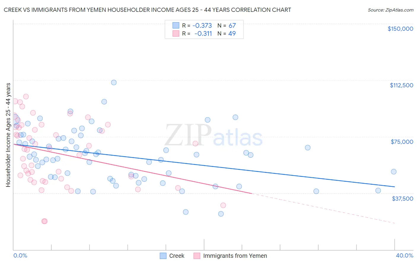 Creek vs Immigrants from Yemen Householder Income Ages 25 - 44 years