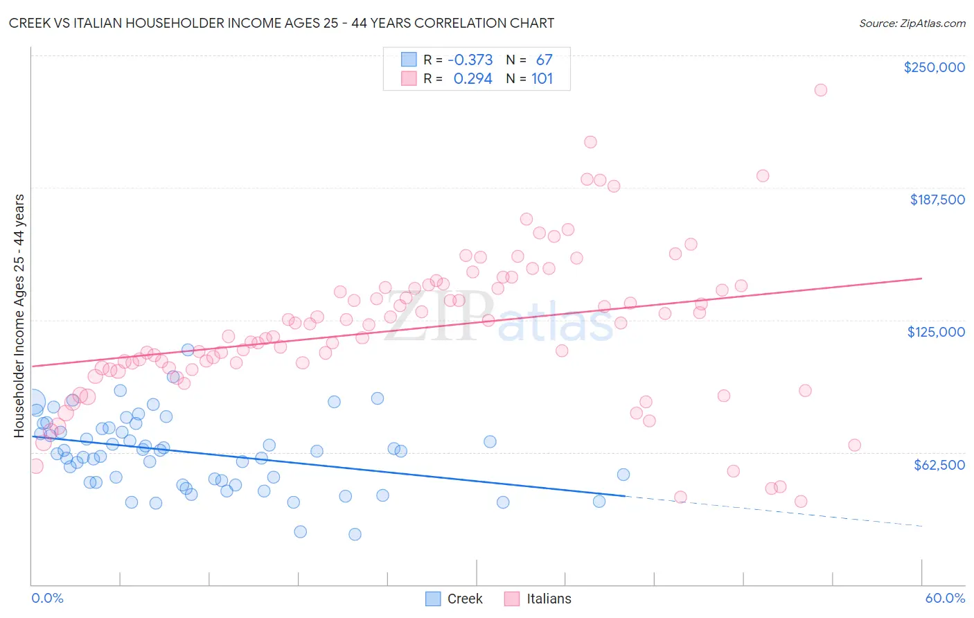 Creek vs Italian Householder Income Ages 25 - 44 years