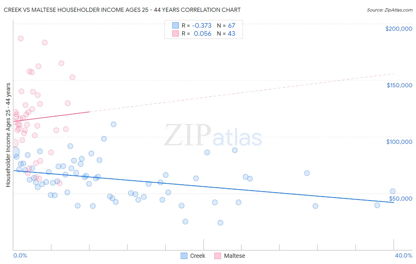 Creek vs Maltese Householder Income Ages 25 - 44 years