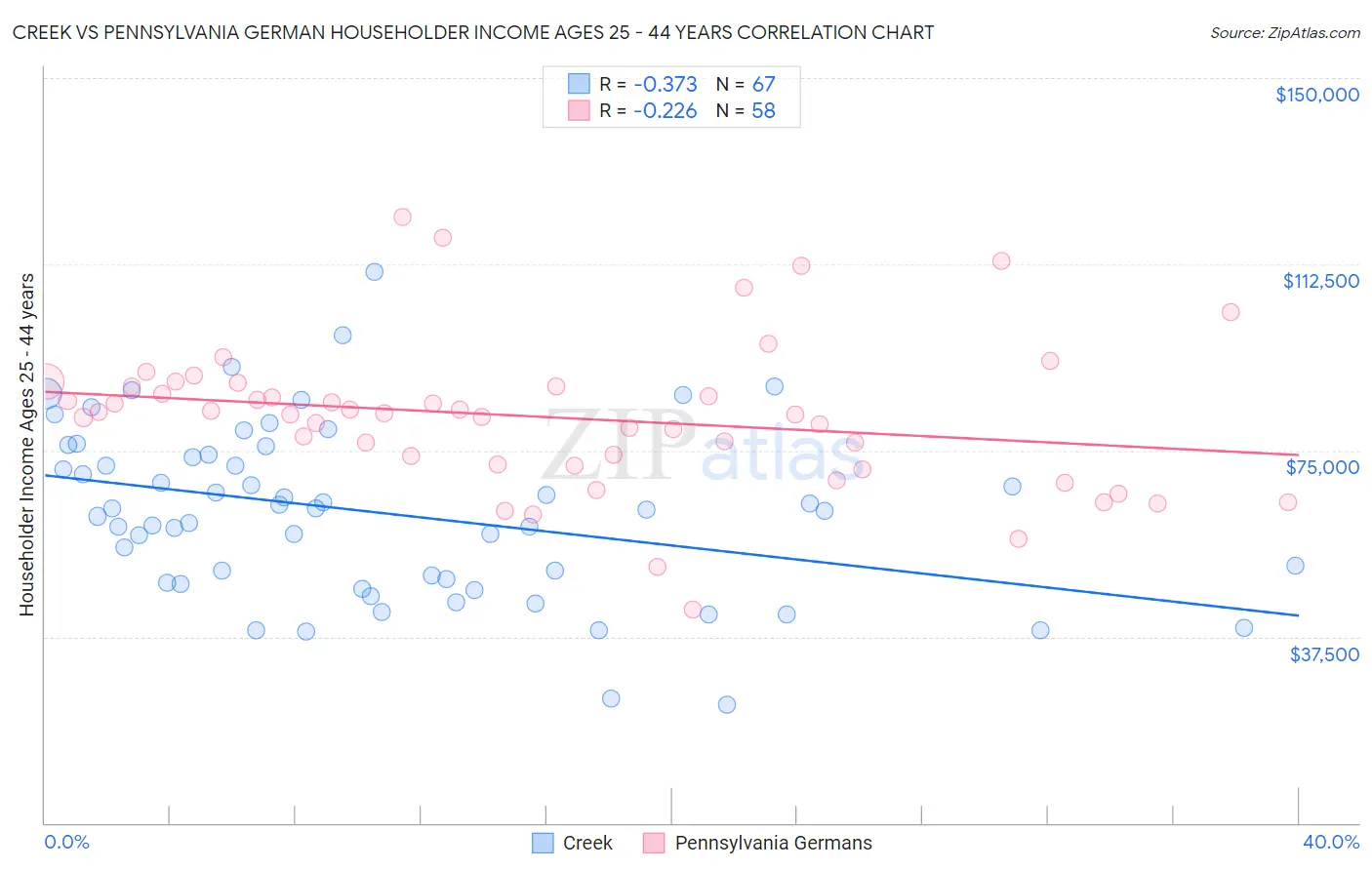 Creek vs Pennsylvania German Householder Income Ages 25 - 44 years