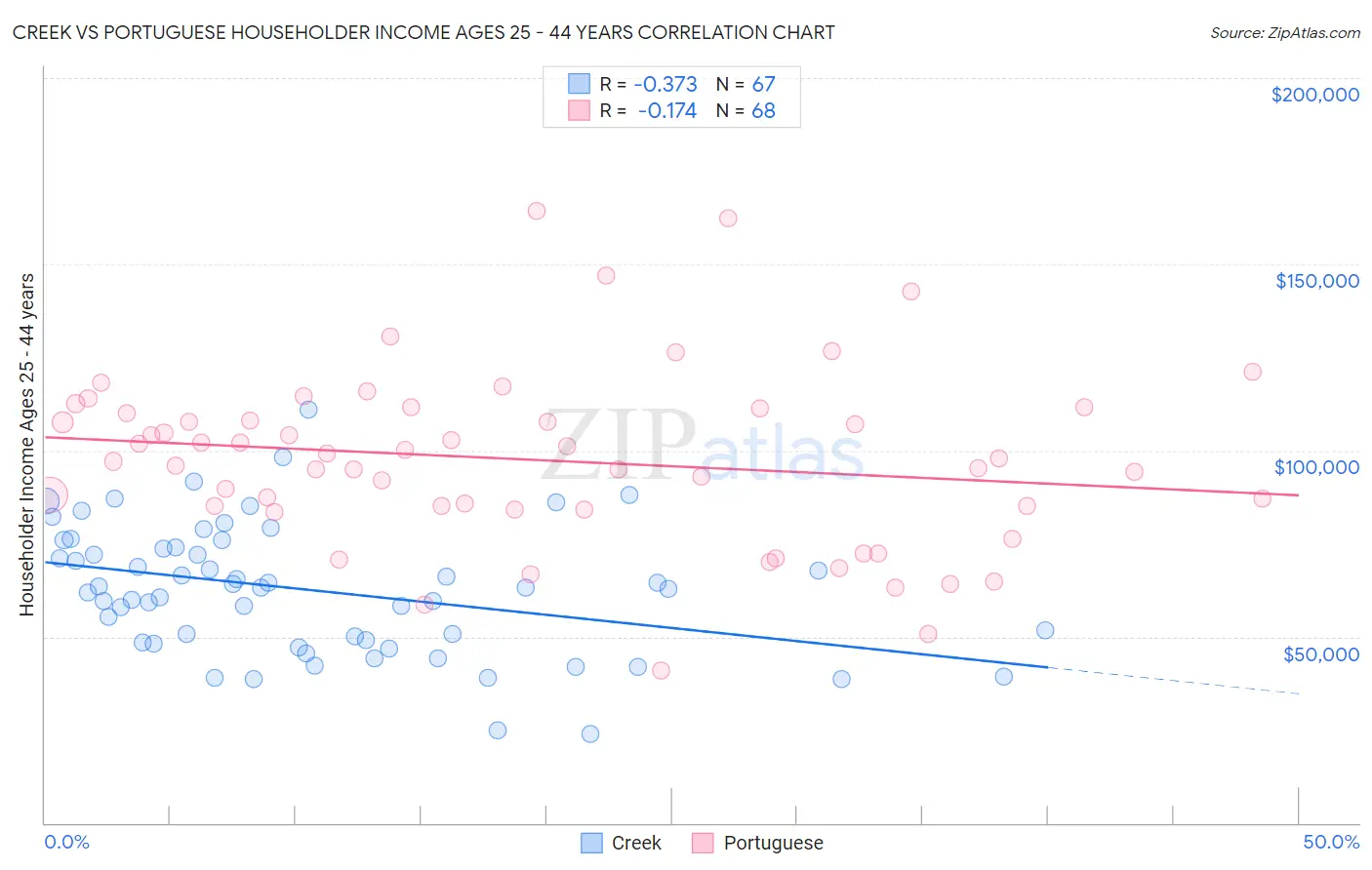 Creek vs Portuguese Householder Income Ages 25 - 44 years