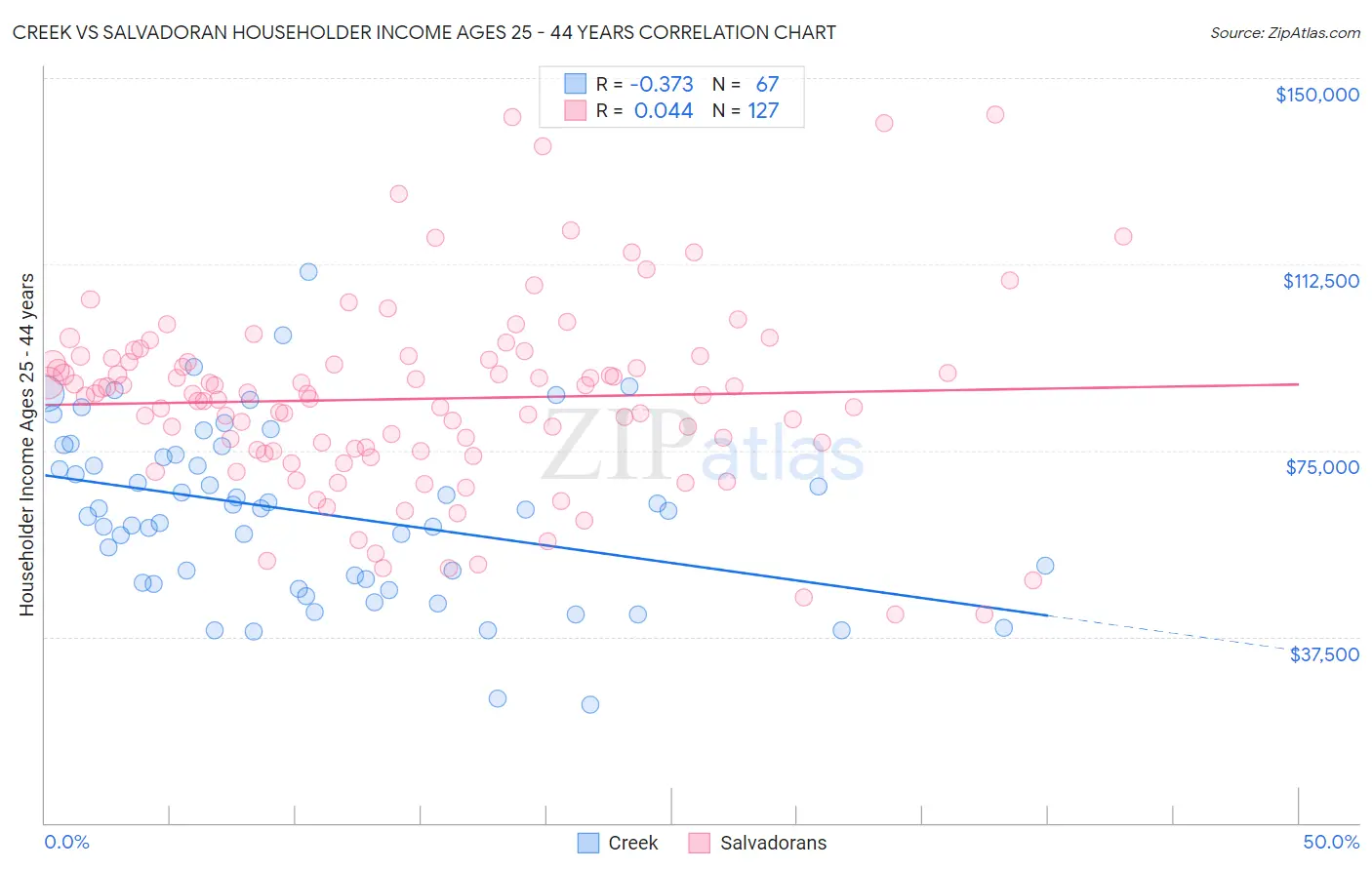 Creek vs Salvadoran Householder Income Ages 25 - 44 years