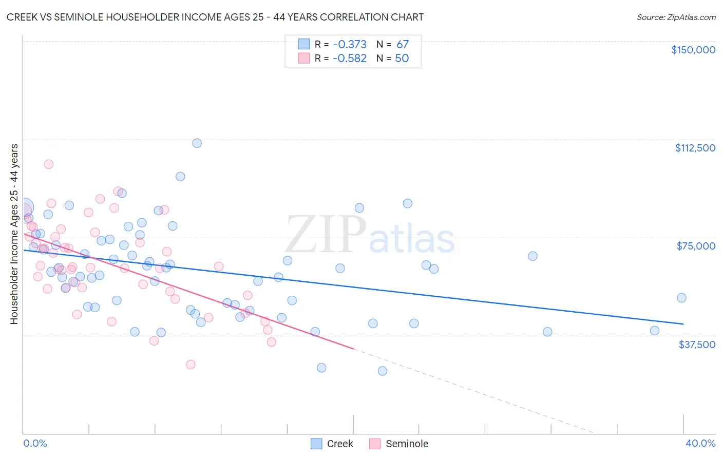 Creek vs Seminole Householder Income Ages 25 - 44 years