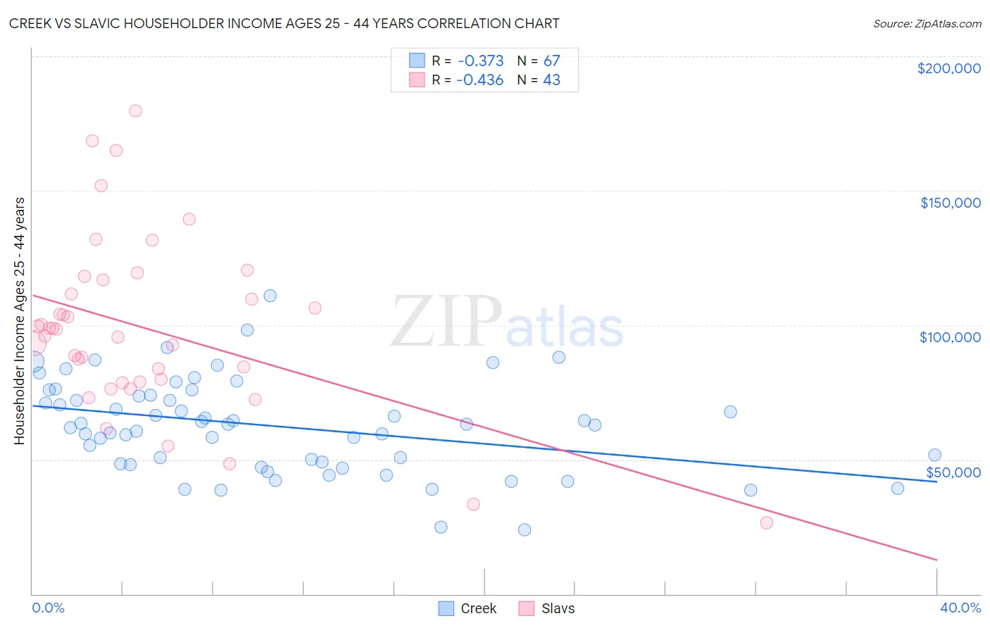 Creek vs Slavic Householder Income Ages 25 - 44 years