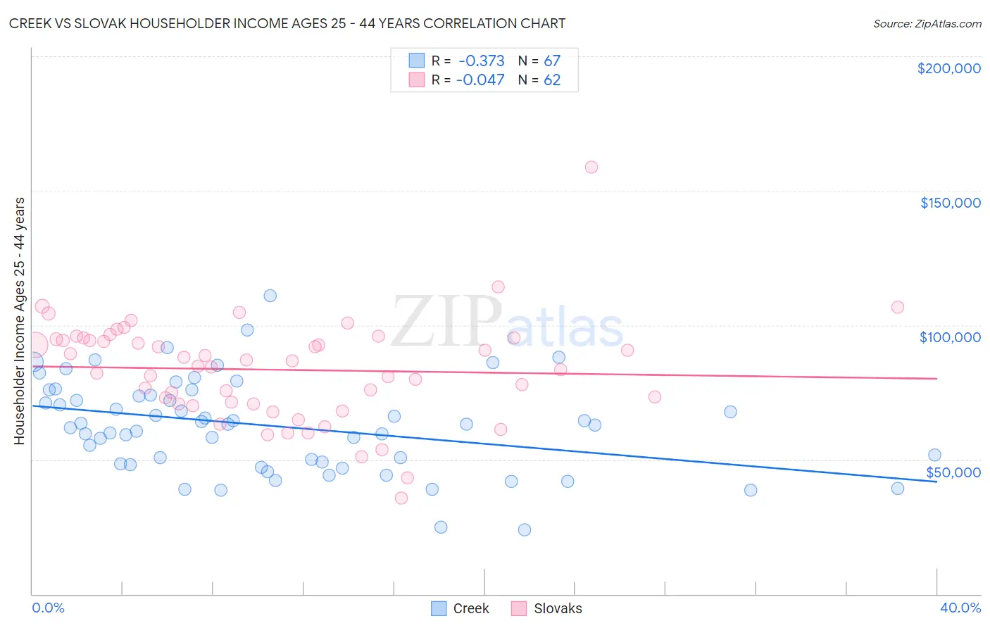 Creek vs Slovak Householder Income Ages 25 - 44 years
