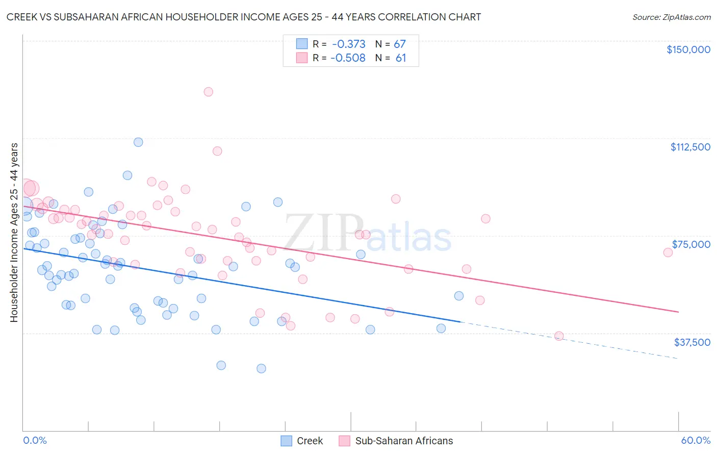 Creek vs Subsaharan African Householder Income Ages 25 - 44 years