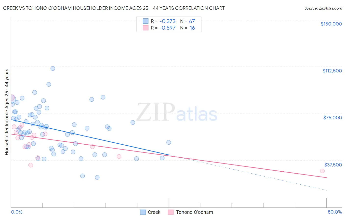 Creek vs Tohono O'odham Householder Income Ages 25 - 44 years