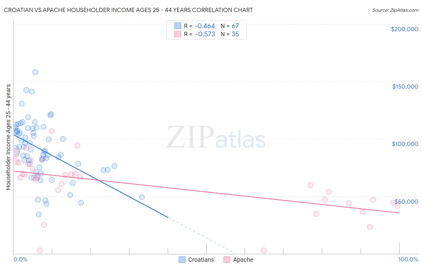 Croatian vs Apache Householder Income Ages 25 - 44 years