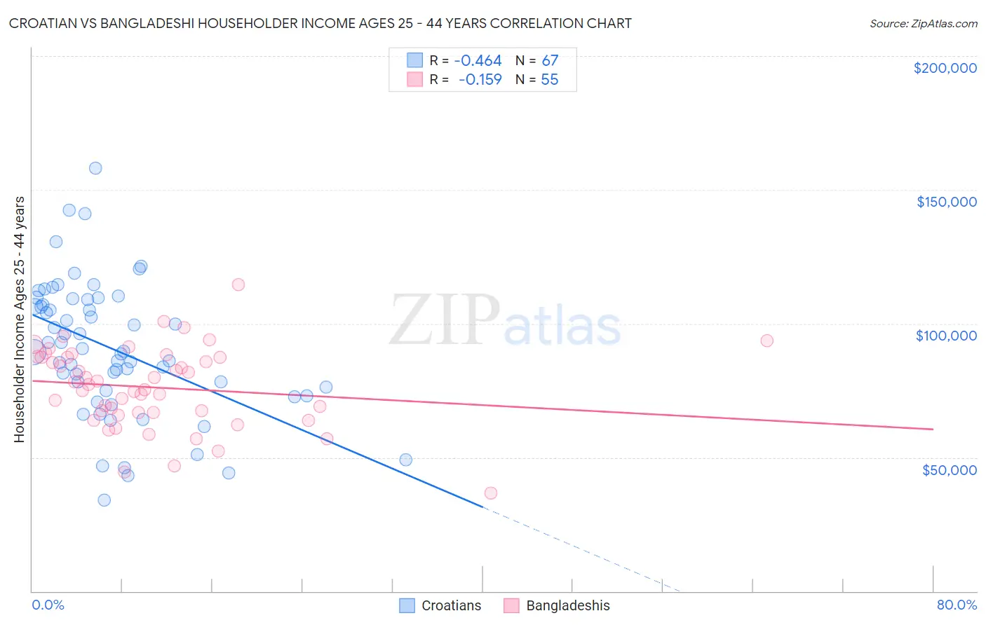 Croatian vs Bangladeshi Householder Income Ages 25 - 44 years