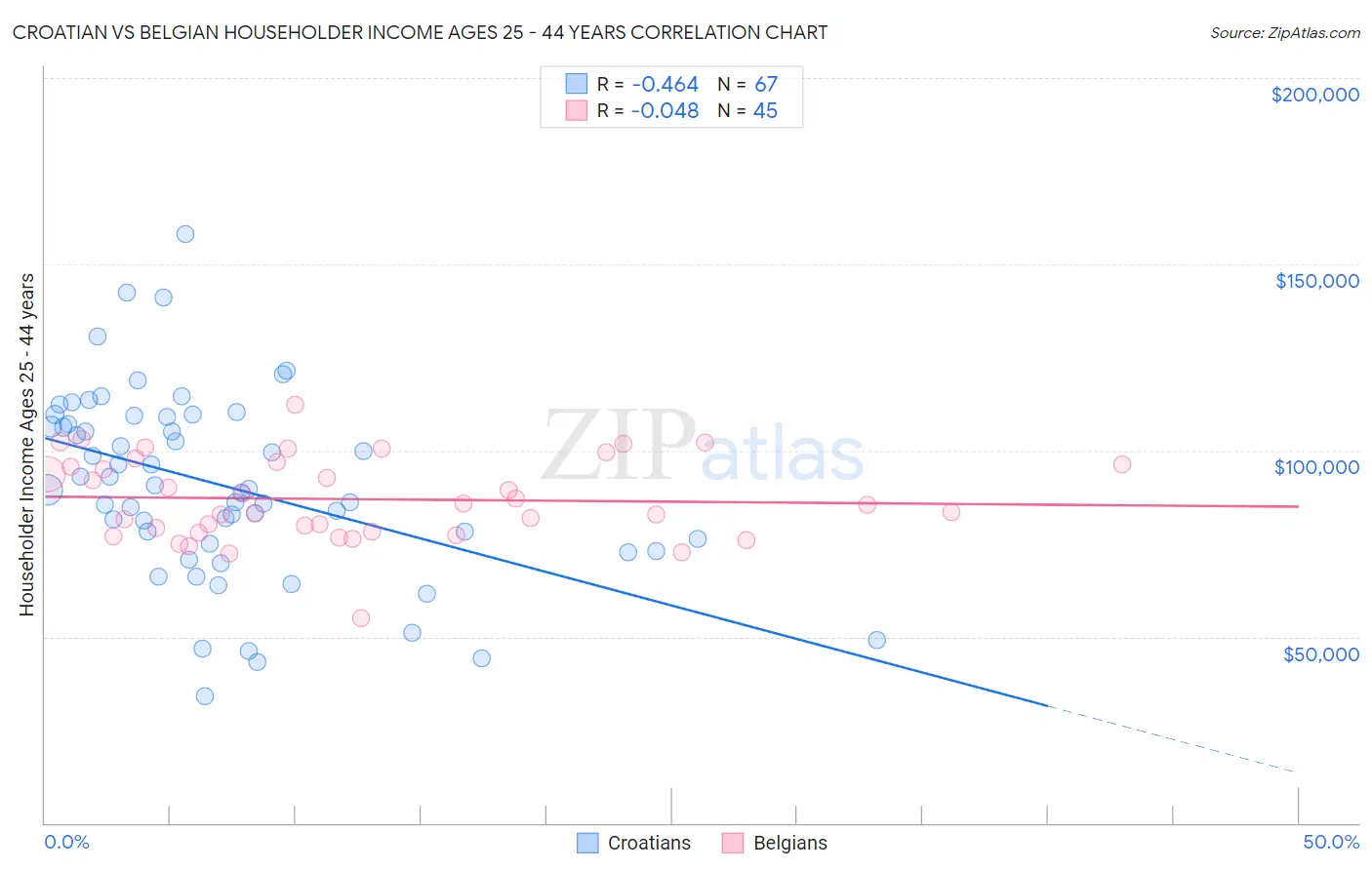 Croatian vs Belgian Householder Income Ages 25 - 44 years
