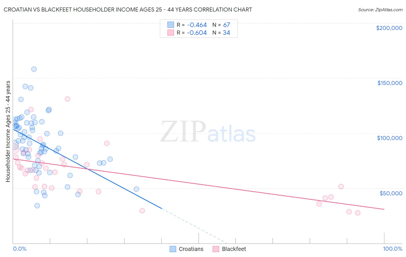 Croatian vs Blackfeet Householder Income Ages 25 - 44 years