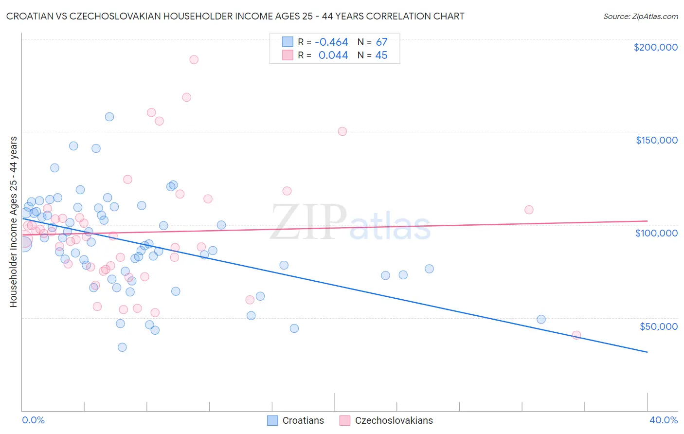 Croatian vs Czechoslovakian Householder Income Ages 25 - 44 years