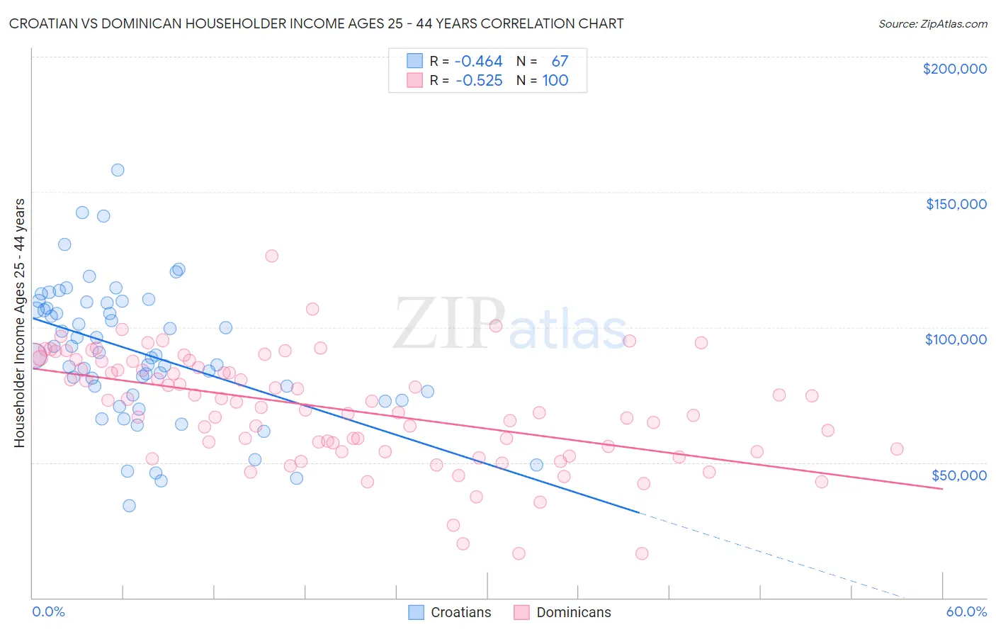 Croatian vs Dominican Householder Income Ages 25 - 44 years