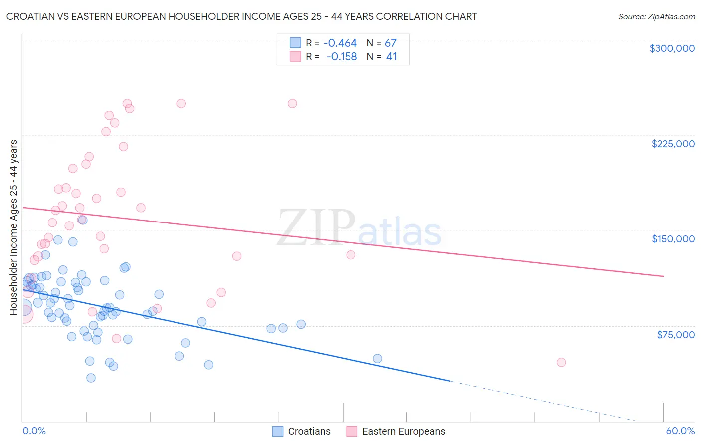 Croatian vs Eastern European Householder Income Ages 25 - 44 years