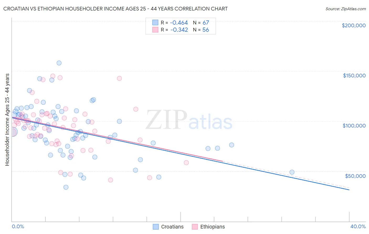 Croatian vs Ethiopian Householder Income Ages 25 - 44 years