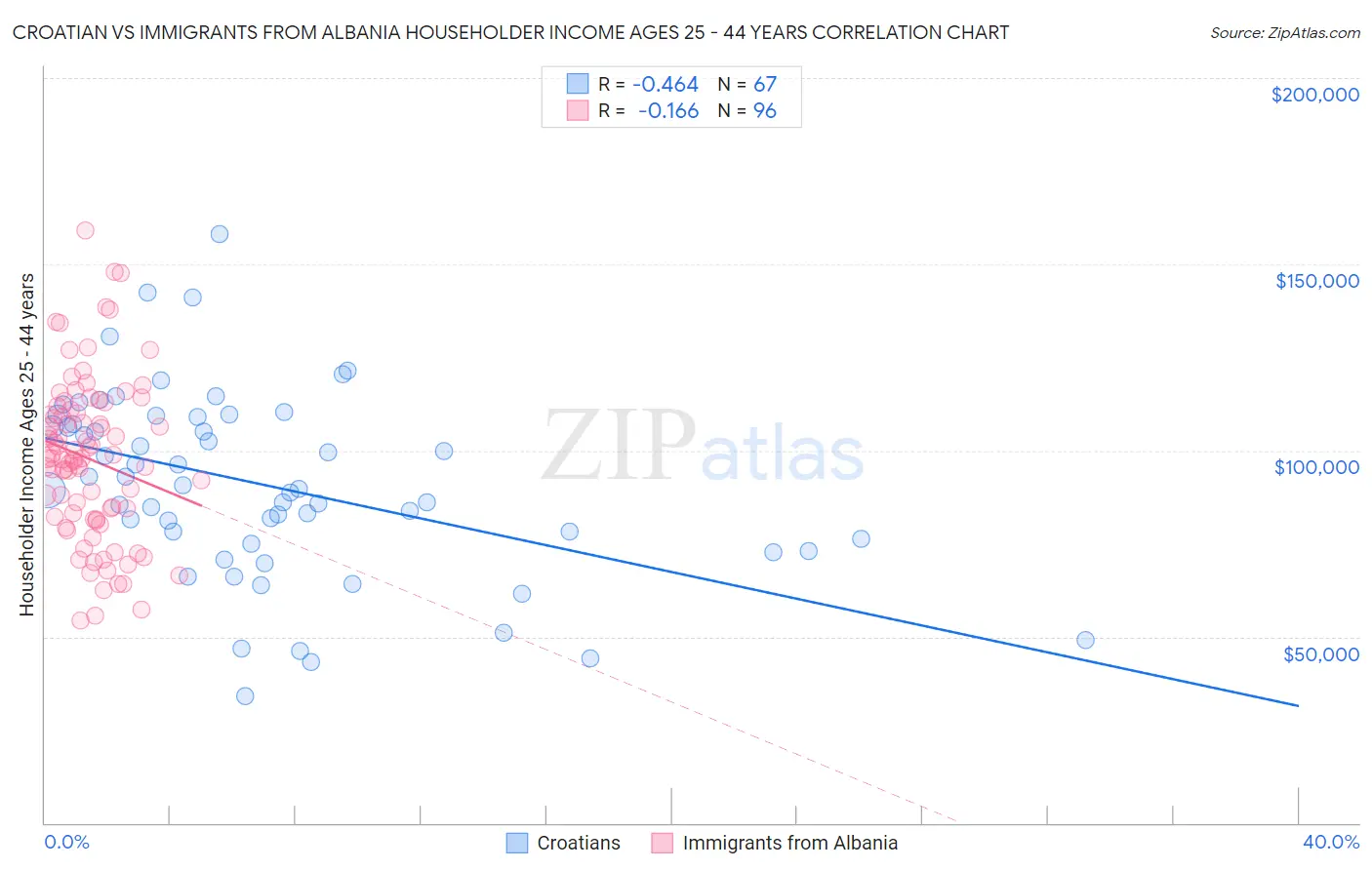 Croatian vs Immigrants from Albania Householder Income Ages 25 - 44 years