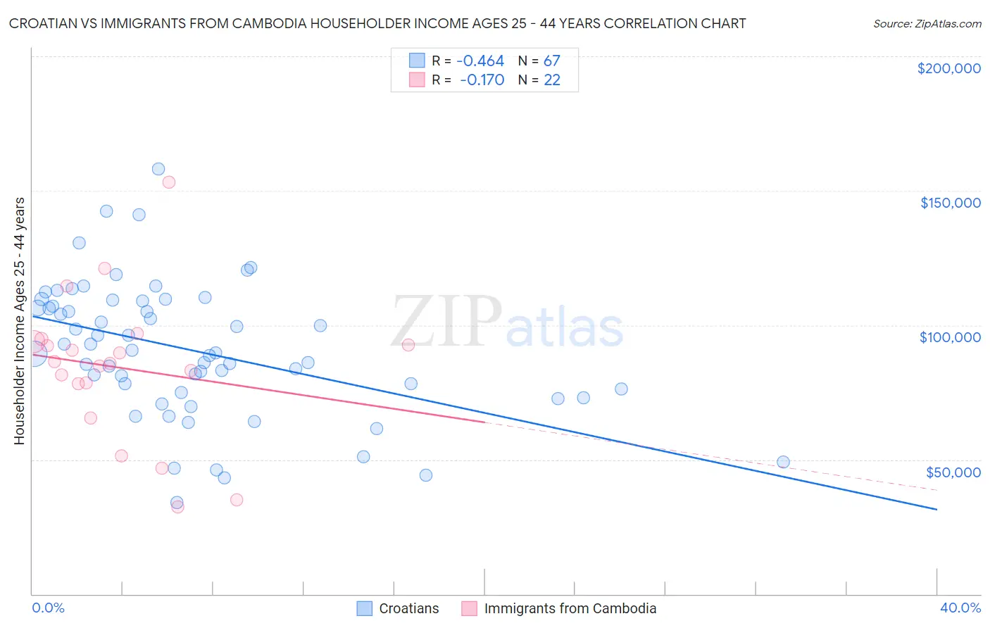 Croatian vs Immigrants from Cambodia Householder Income Ages 25 - 44 years