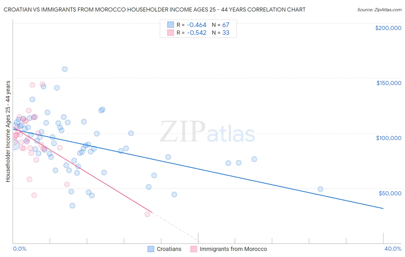 Croatian vs Immigrants from Morocco Householder Income Ages 25 - 44 years