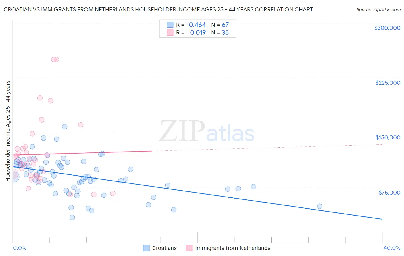 Croatian vs Immigrants from Netherlands Householder Income Ages 25 - 44 years