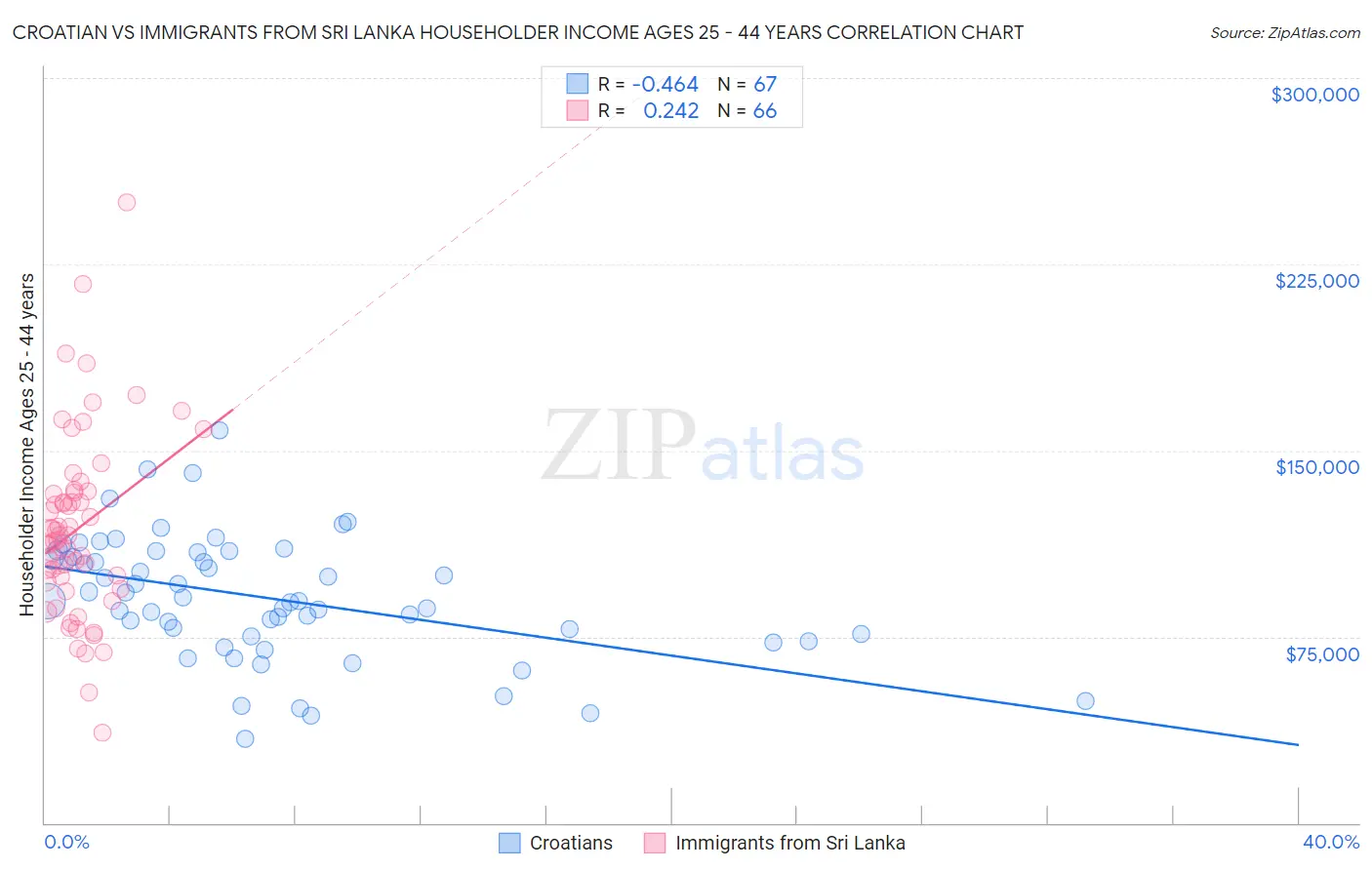 Croatian vs Immigrants from Sri Lanka Householder Income Ages 25 - 44 years