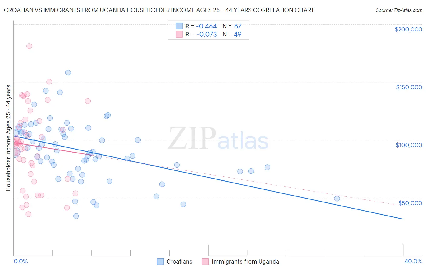 Croatian vs Immigrants from Uganda Householder Income Ages 25 - 44 years
