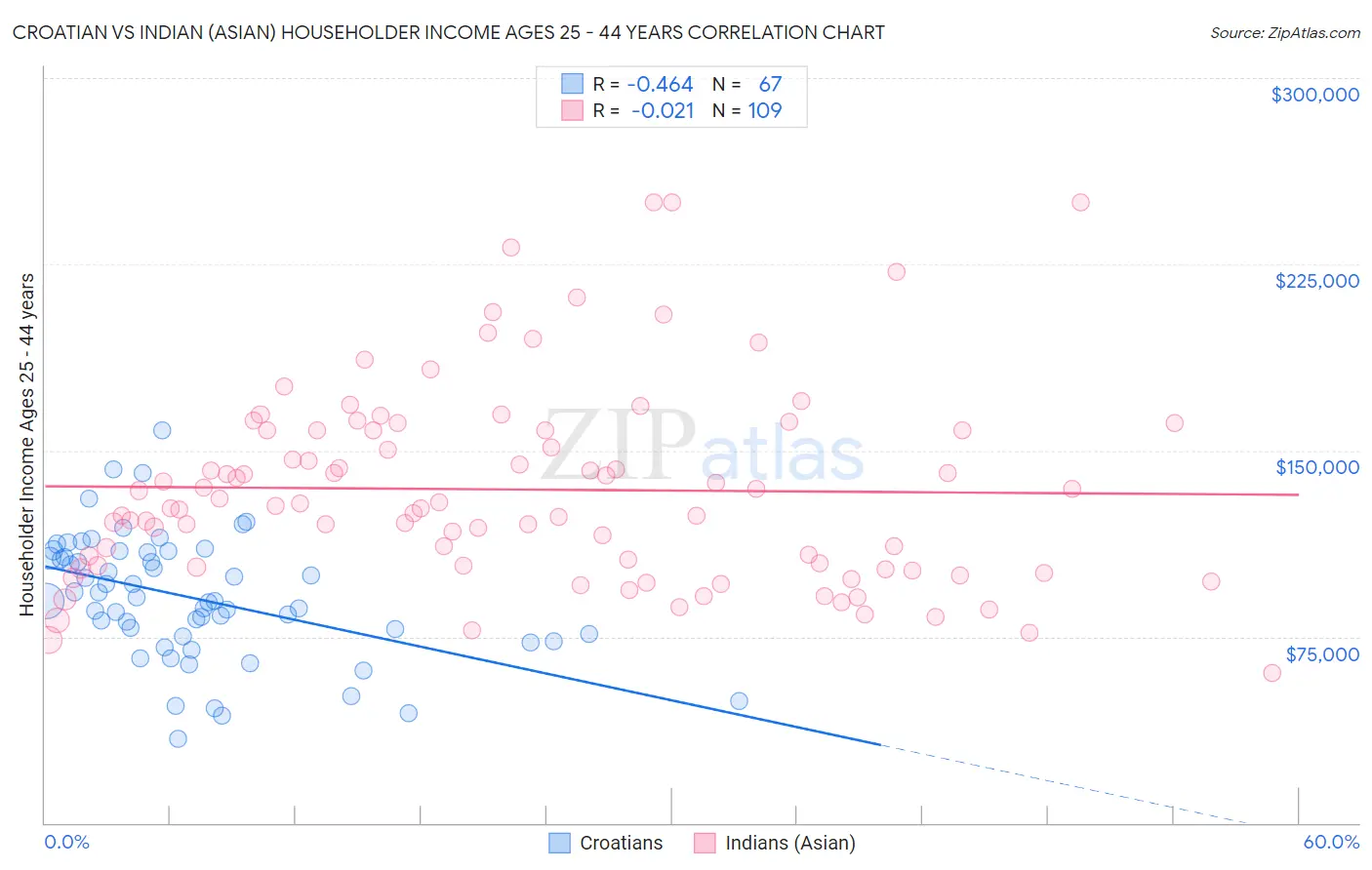 Croatian vs Indian (Asian) Householder Income Ages 25 - 44 years