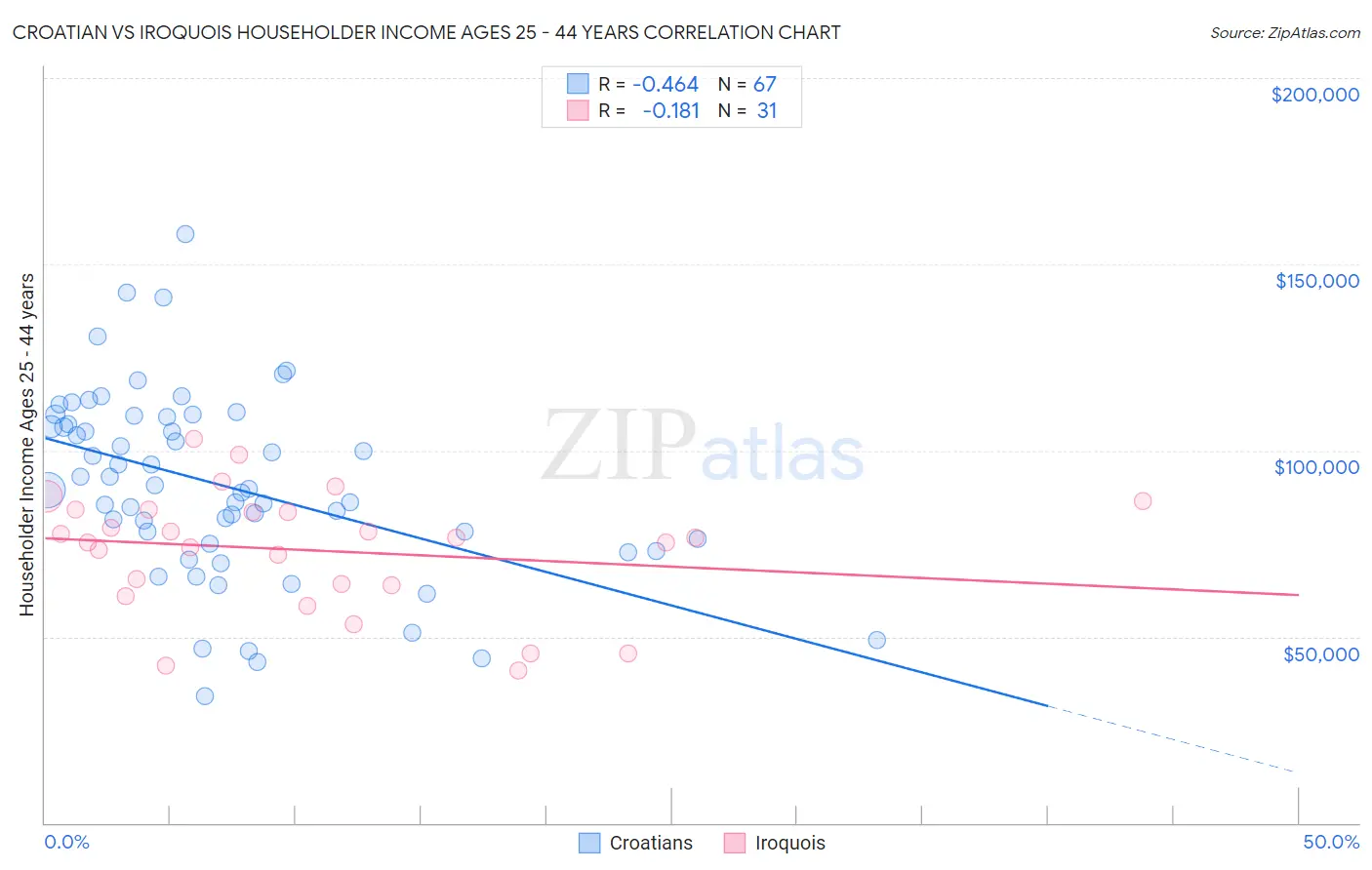 Croatian vs Iroquois Householder Income Ages 25 - 44 years