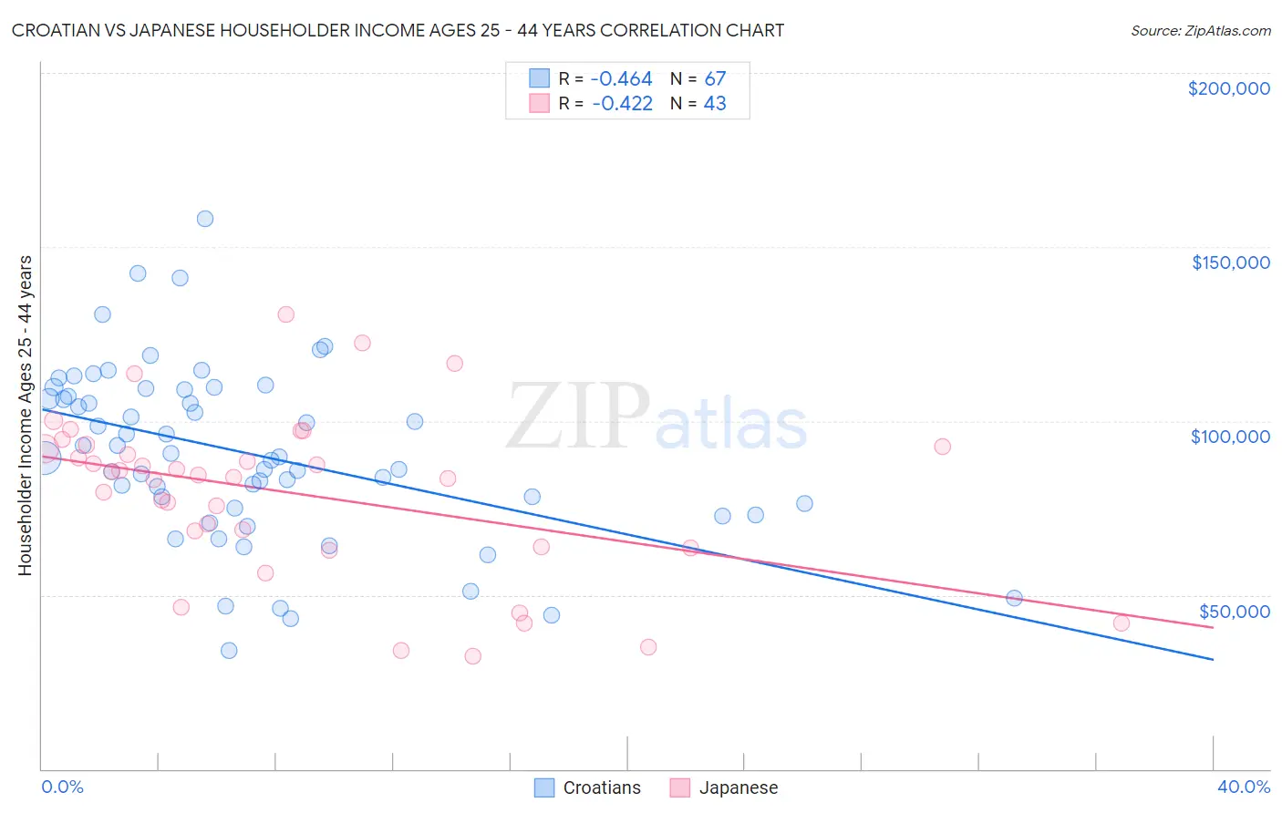 Croatian vs Japanese Householder Income Ages 25 - 44 years