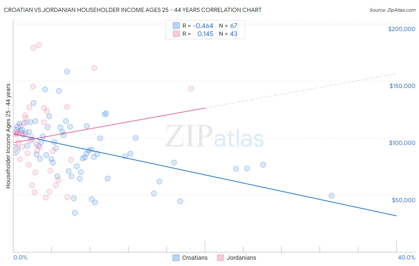 Croatian vs Jordanian Householder Income Ages 25 - 44 years