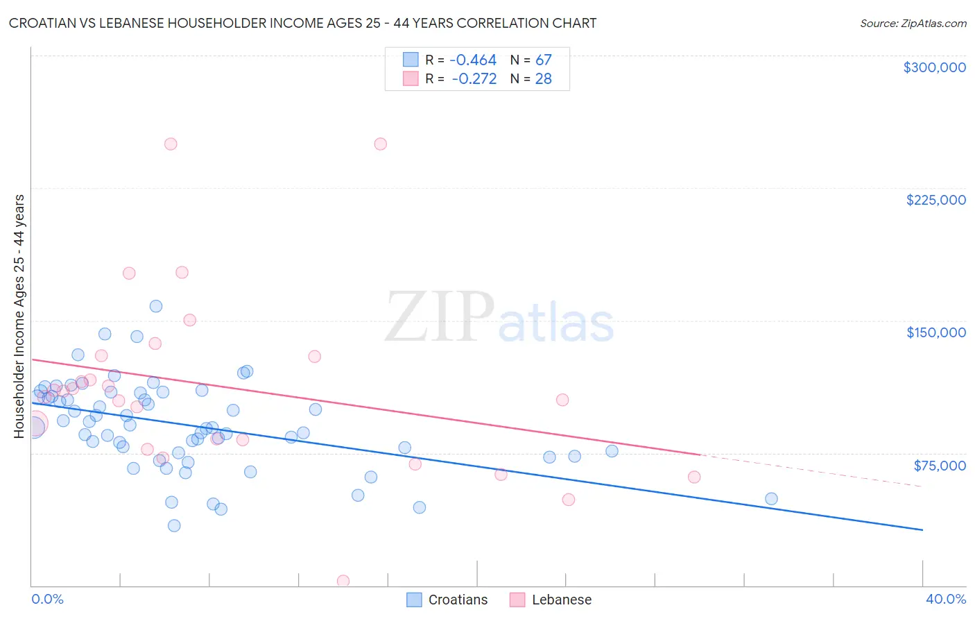 Croatian vs Lebanese Householder Income Ages 25 - 44 years