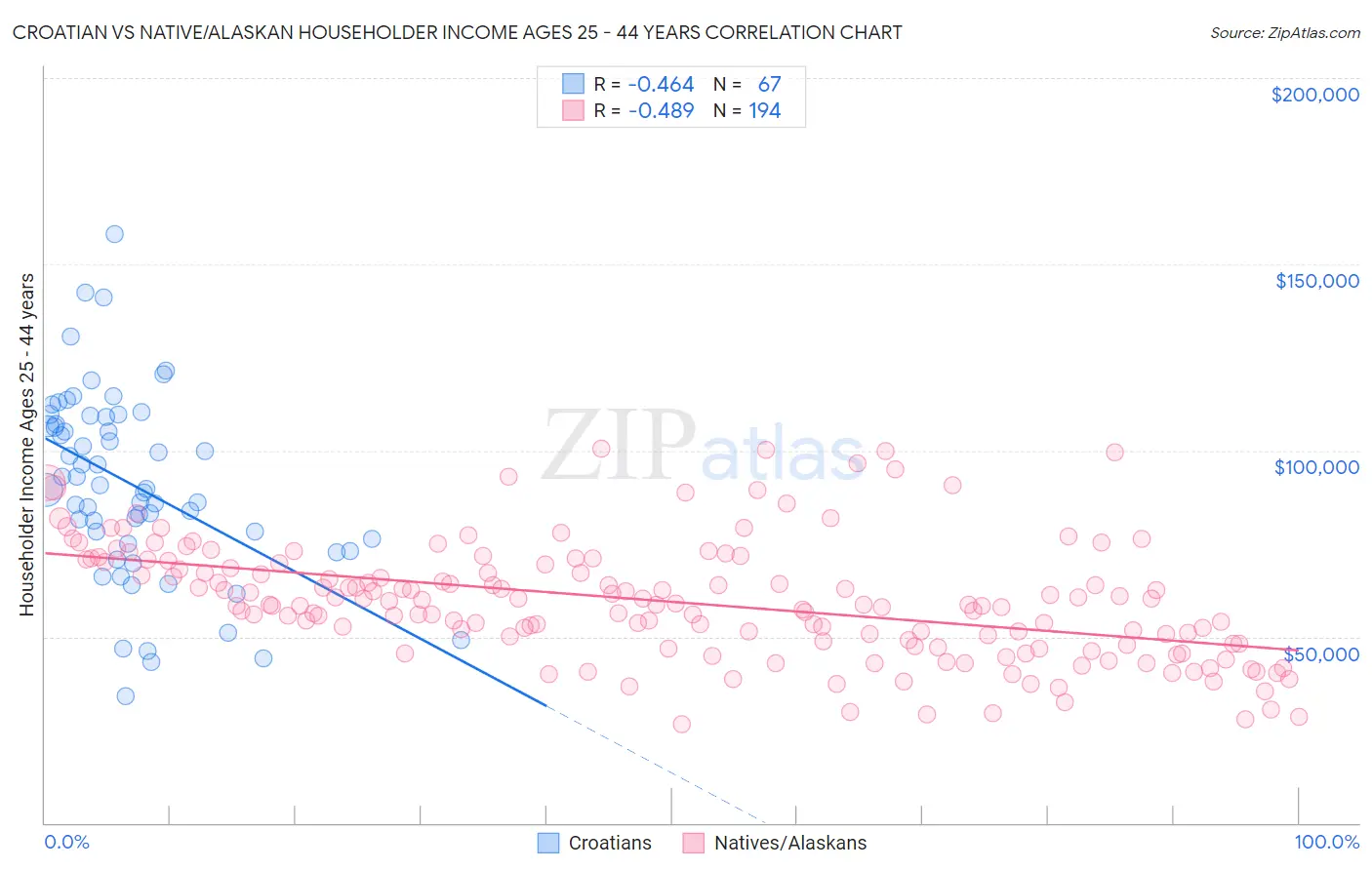 Croatian vs Native/Alaskan Householder Income Ages 25 - 44 years