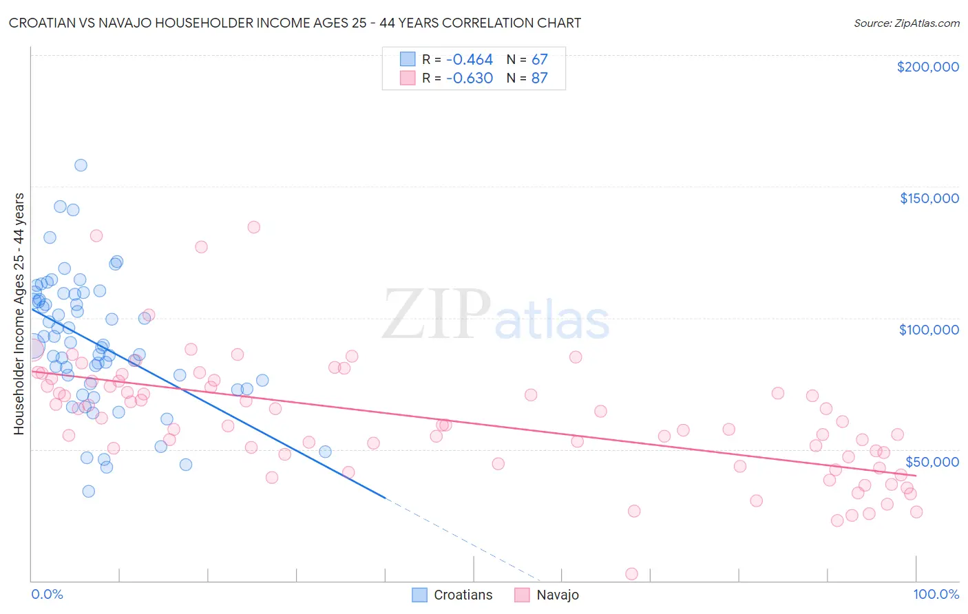 Croatian vs Navajo Householder Income Ages 25 - 44 years