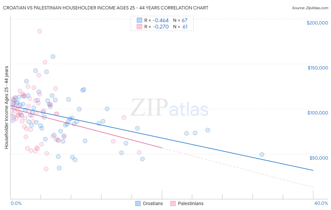 Croatian vs Palestinian Householder Income Ages 25 - 44 years