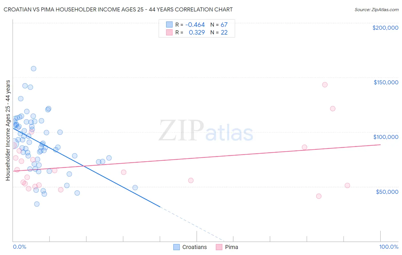 Croatian vs Pima Householder Income Ages 25 - 44 years