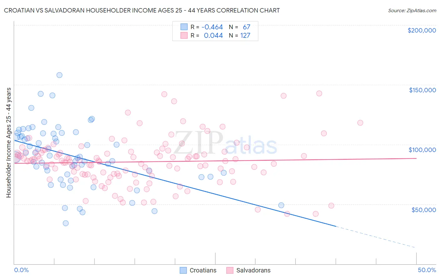 Croatian vs Salvadoran Householder Income Ages 25 - 44 years