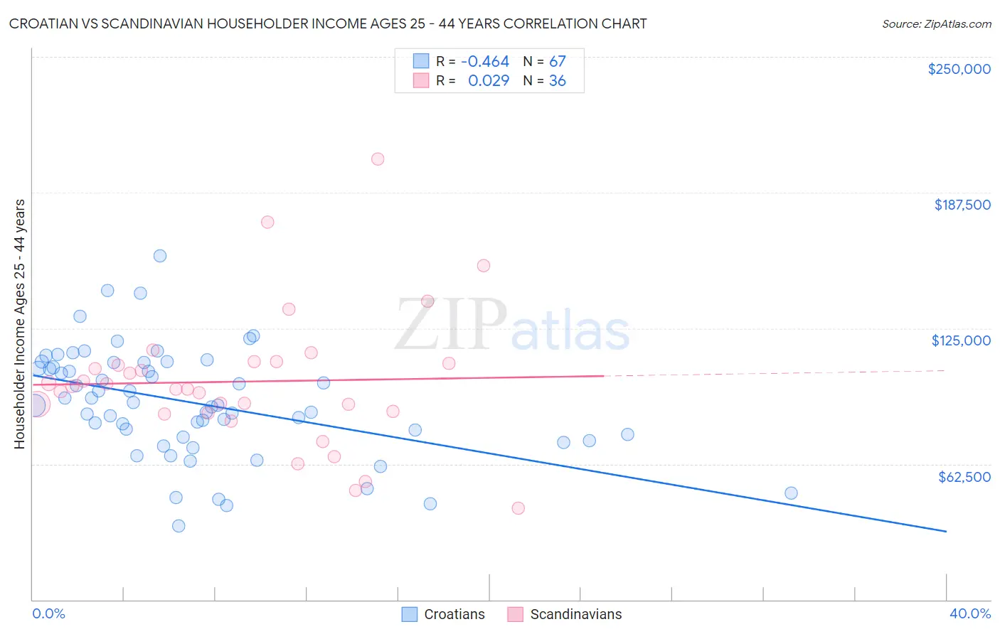 Croatian vs Scandinavian Householder Income Ages 25 - 44 years