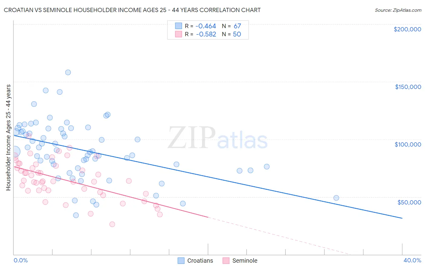 Croatian vs Seminole Householder Income Ages 25 - 44 years
