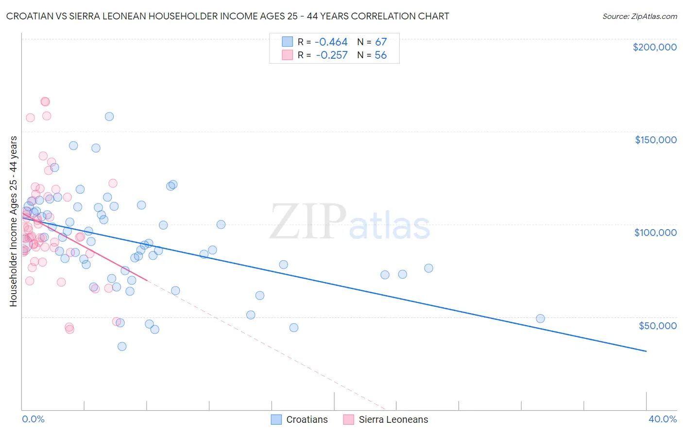 Croatian vs Sierra Leonean Householder Income Ages 25 - 44 years