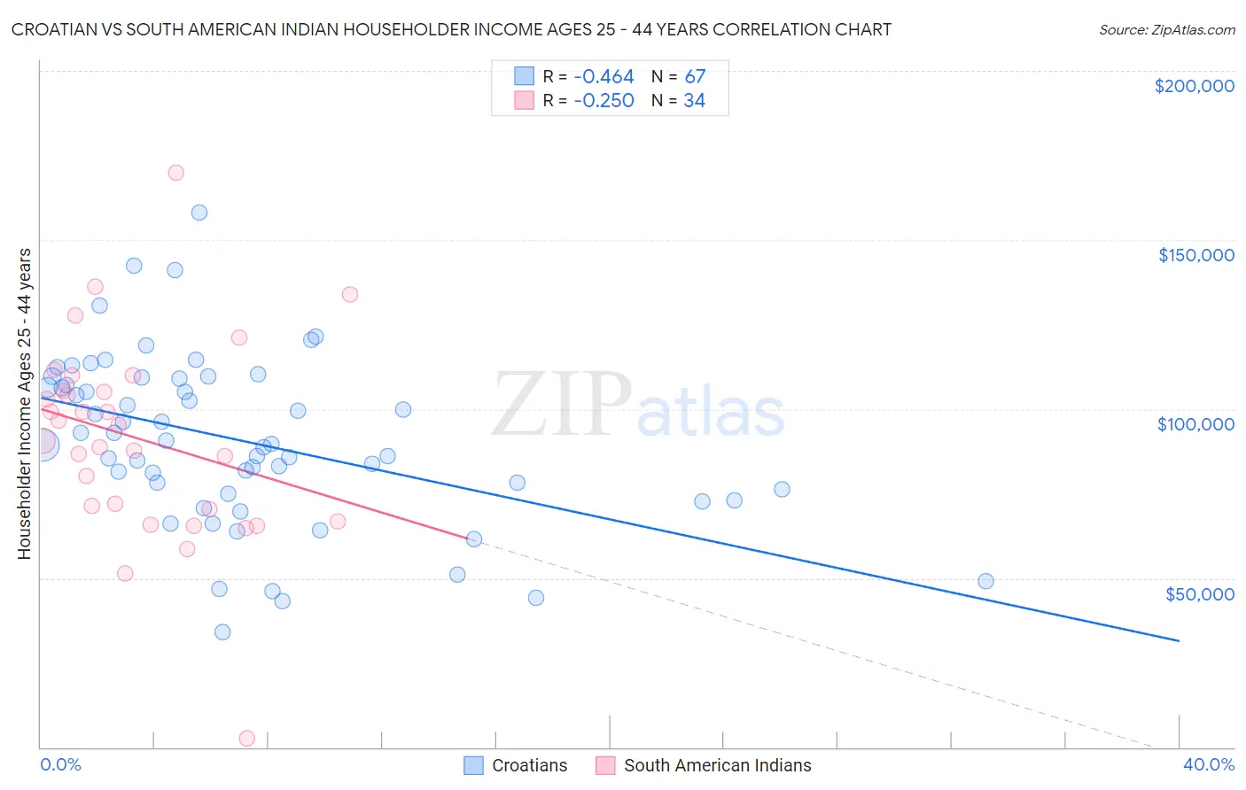 Croatian vs South American Indian Householder Income Ages 25 - 44 years